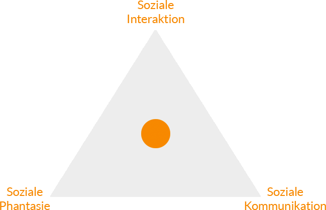 Grafik mit Triade (Dreizahl) der Beinträchtigung
