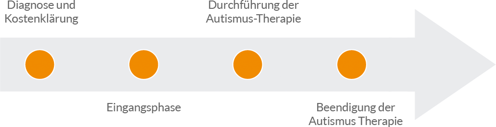 Pfeildiagramm mit den Phasen der Autismus Therapie von der Diagnose bis zur Beendigung der Therapie
